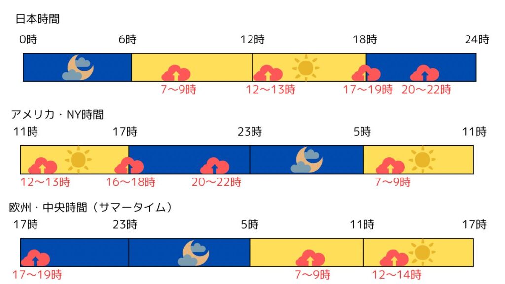 日本海外のイラストTwitterの投稿時間