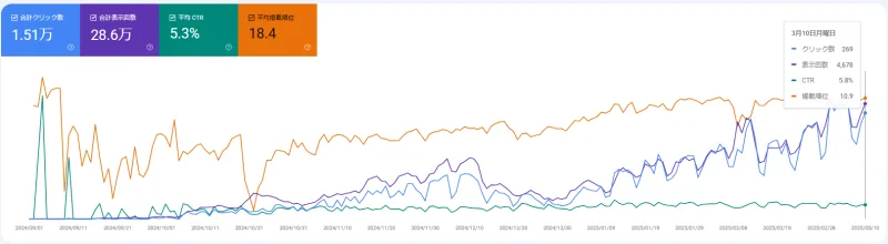 Search Console の結果