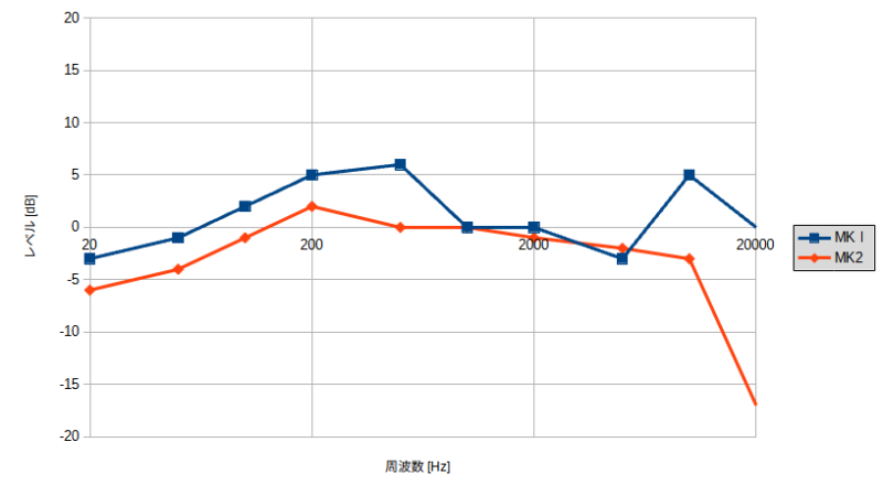 DT 1990 Pro (MKⅠ)とDT 1990 Pro MK IIのサウンドプロファイル