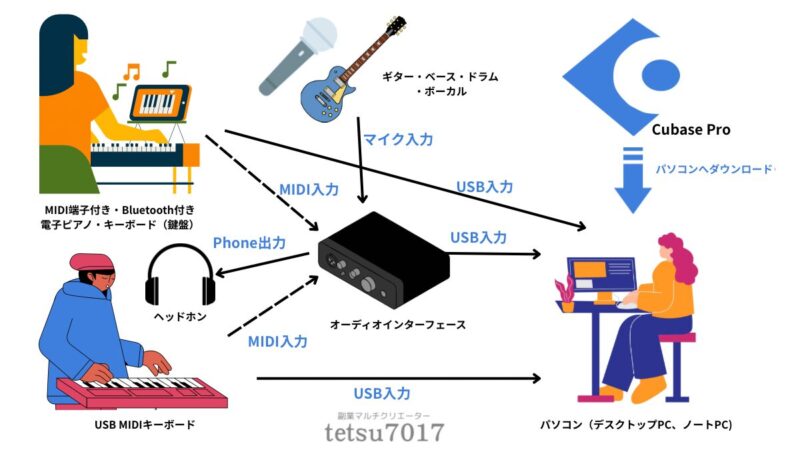 DTM環境