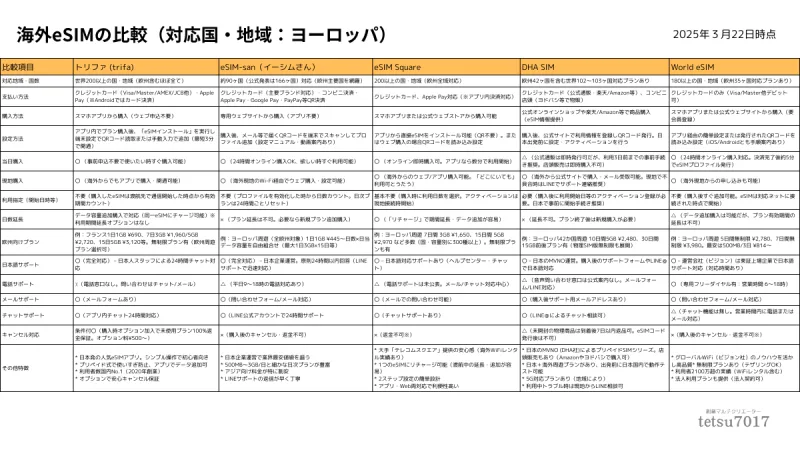 海外eSIMの比較表