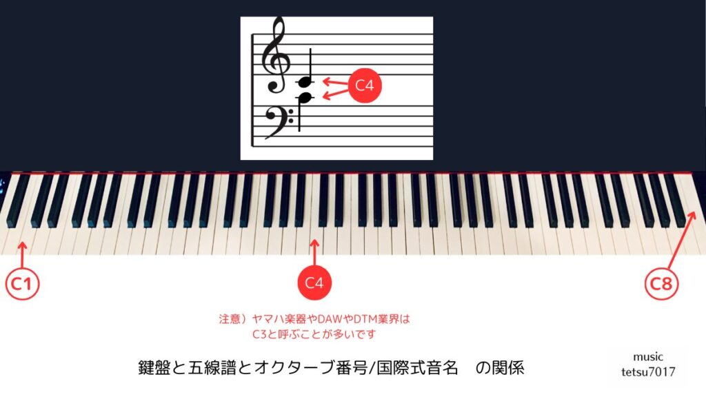 鍵盤と五線譜とオクターブ番号、国際式音名の関係