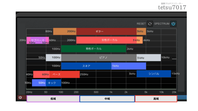 DTM楽器の周波数帯域図：サブベース、ベース、ギター、ボーカル、ピアノ、スネア、シンバルなど