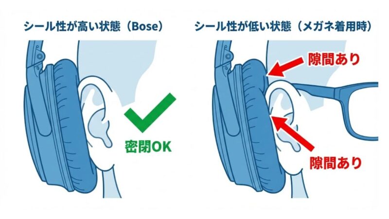 ヘッドホン シール性 側圧設計 イメージ図