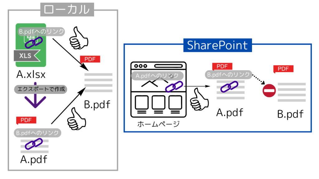 ローカルとsharepointで作成したリンクの動作の違い