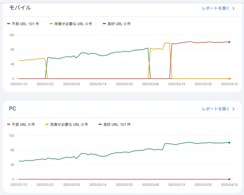 Google Search Console 『ウェブに関する主な指標』