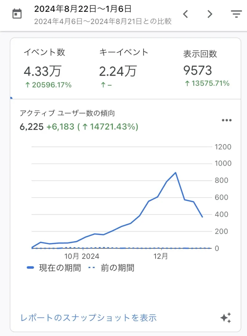 サーチコンソールの表示回数の結果
