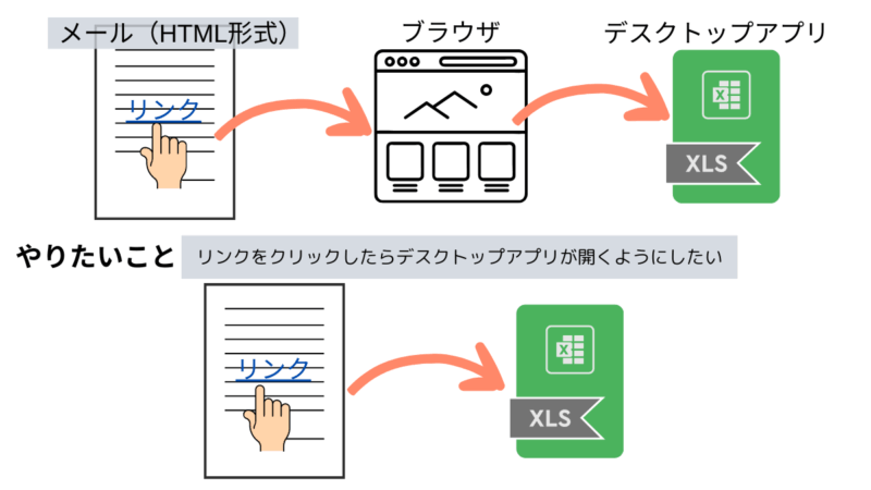SharePointのファイルリンクを直接デスクトップアプリで開くようにする