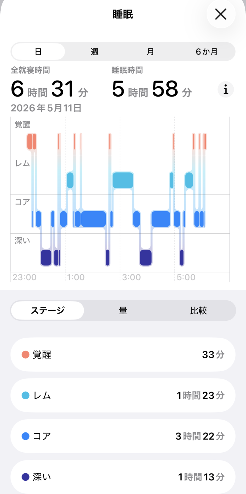 Oura Ringの深い睡眠1時間13分・過去最長記録・水泳翌日の疲労回復効果