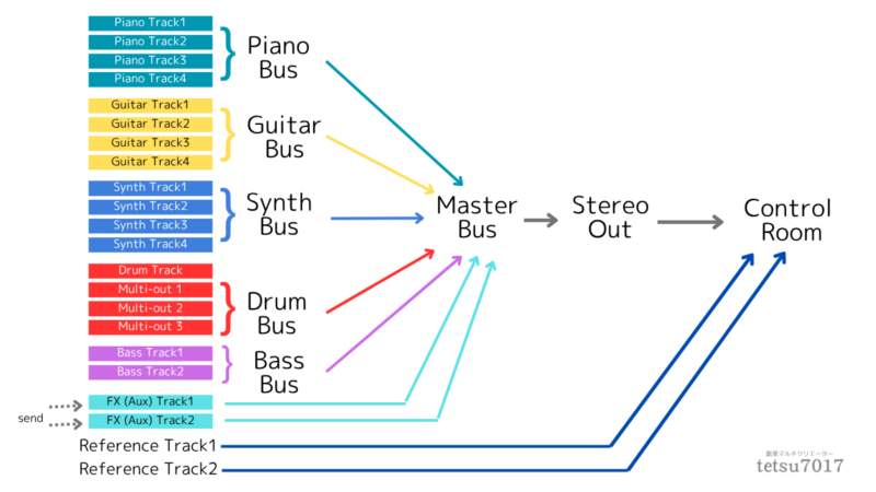 Cubaseルーティング概念図 MASTER BUS構成 Reference Track運用