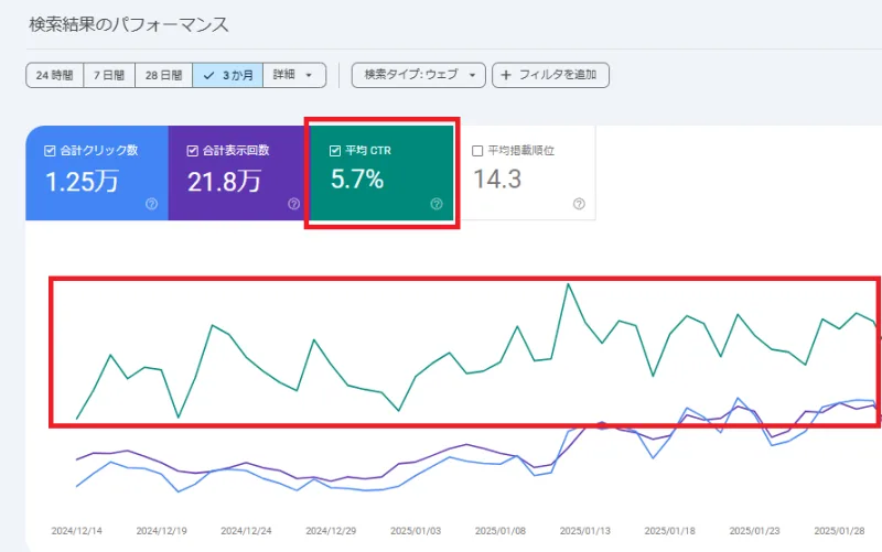 Googleサーチコンソール平均CTR
