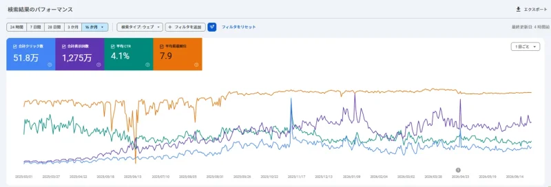tetsu7017.comのGoogle Search Console 16ヶ月間の検索パフォーマンス実測(表示回数1,275万回・クリック51.8万回・平均順位7.9位)